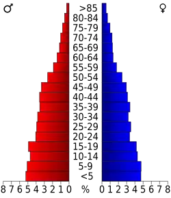 Bevolkingspiramide Franklin County