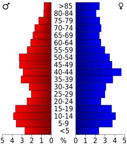 Bevolkingspiramide Franklin