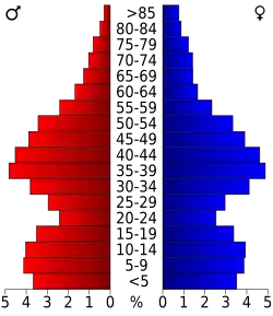 Bevolkingspiramide Frederick County