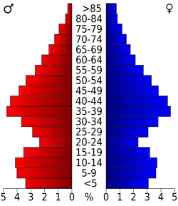 Bevolkingspiramide Frederick County