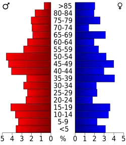 Bevolkingspiramide Garfield County