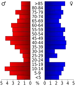 Bevolkingspiramide Garfield County
