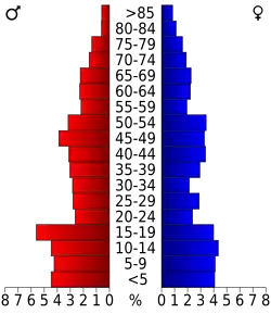 Bevolkingspiramide Garfield County