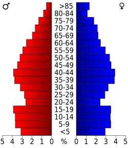 Bevolkingspiramide Garrett County