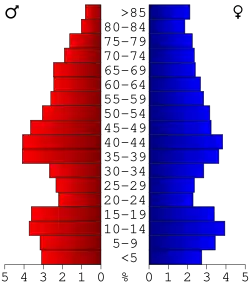 Bevolkingspiramide Gasconade County