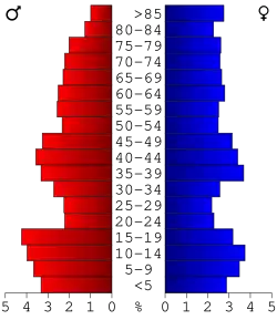 Bevolkingspiramide Gentry County