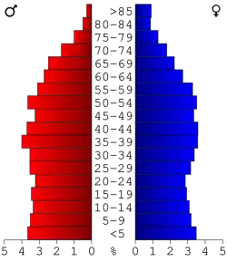 Bevolkingspiramide Gilmer County
