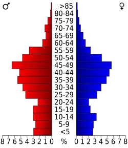 Bevolkingspiramide Gilpin County