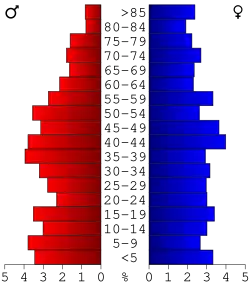 Bevolkingspiramide Glascock County