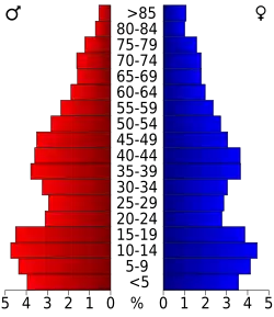 Bevolkingspiramide Glenn County