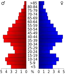 Bevolkingspiramide Gloucester County