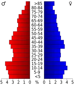 Bevolkingspiramide Gonzales County