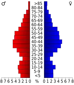 Bevolkingspiramide Goochland County