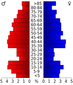 Bevolkingspiramide Gosper County