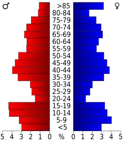 Bevolkingspiramide Gove County