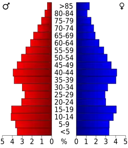 Bevolkingspiramide Grady County