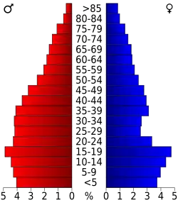 Bevolkingspiramide Graham County