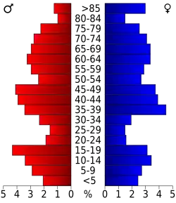Bevolkingspiramide Graham County