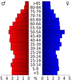 Bevolkingspiramide Graham County