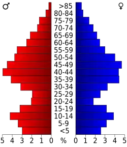 Bevolkingspiramide Grand Isle County