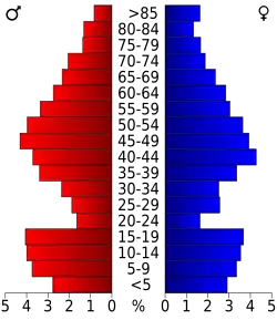 Bevolkingspiramide Grant County