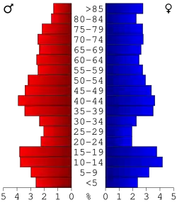 Bevolkingspiramide Grant County