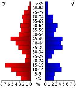 Bevolkingspiramide Grant County
