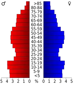 Bevolkingspiramide Grant County