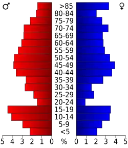 Bevolkingspiramide Grant County