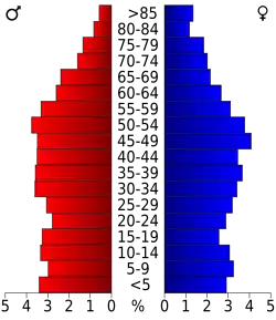Bevolkingspiramide Grant County