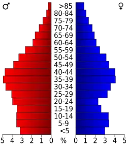 Bevolkingspiramide Granville County