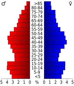 Bevolkingspiramide Grays Harbor County