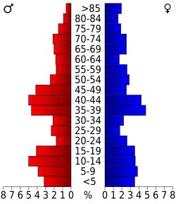 Bevolkingspiramide Greeley County