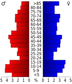 Bevolkingspiramide Greeley County