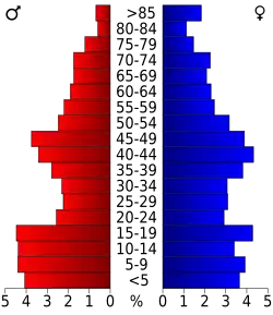 Bevolkingspiramide Greene County