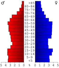 Bevolkingspiramide Greene County