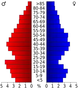 Bevolkingspiramide Greene County