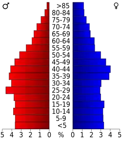 Bevolkingspiramide Greene County