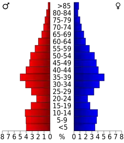 Bevolkingspiramide Greene County
