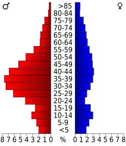 Bevolkingspiramide Greensville County
