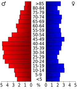 Bevolkingspiramide Greer County