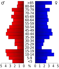 Bevolkingspiramide Gregory County