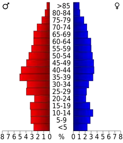 Bevolkingspiramide Gulf County