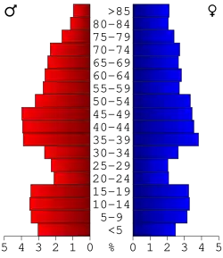 Bevolkingspiramide Guthrie County