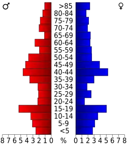 Bevolkingspiramide Haakon County