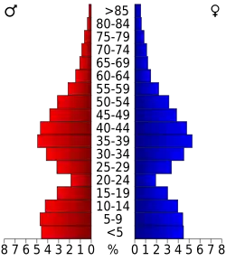 Bevolkingspiramide Hamilton County