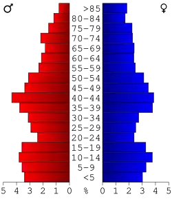 Bevolkingspiramide Hamilton County
