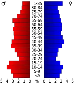 Bevolkingspiramide Hamilton County