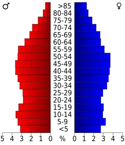 Bevolkingspiramide Hardin County