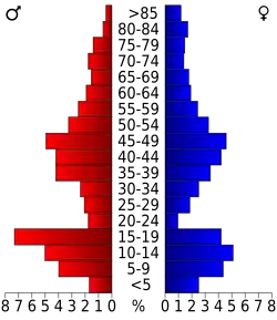 Bevolkingspiramide Harding County